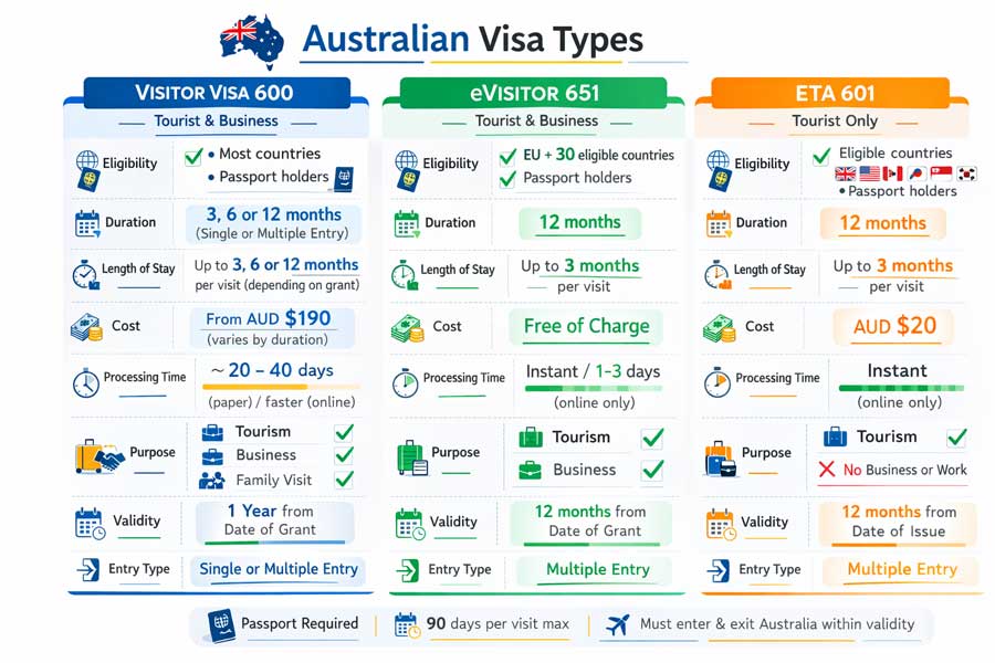 Tableau comparatif des visas australiens : visa visiteur 600, eVisitor 651 et ETA 601 avec conditions d'éligibilité et durées