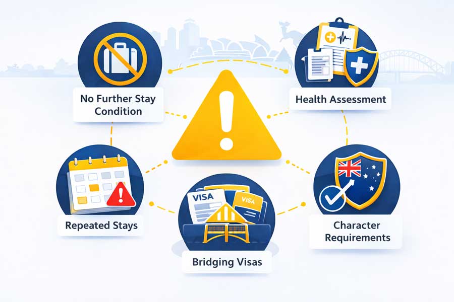 Points d'attention visa 600 : conditions No Further Stay, exigences santé, séjours répétés et vérifications de caractère