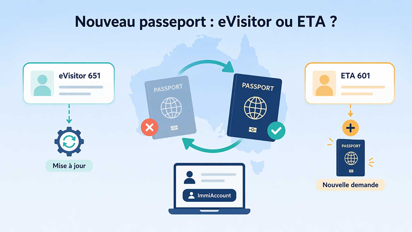 Infographie nouveau passeport après eVisitor ou ETA Australie : démarche de mise à jour ou nouvelle demande